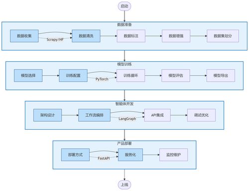 AI產(chǎn)品開發(fā)全流程指南 從數(shù)據(jù)準(zhǔn)備到產(chǎn)品部署
